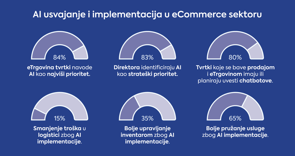 ai-usvajanje-i-implementacija-u-ecommerce-sektoru